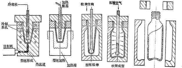 吹塑工藝原理